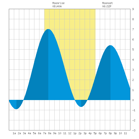 Garden City tide chart for Sunday, December 5, 2021