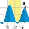 Garden City tide chart for Sunday, December 5, 2021
