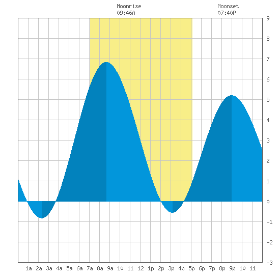 Garden City tide chart for Monday, December 6, 2021