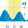 Garden City tide chart for Thursday, January 13, 2022