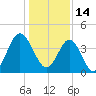 Garden City tide chart for Friday, January 14, 2022