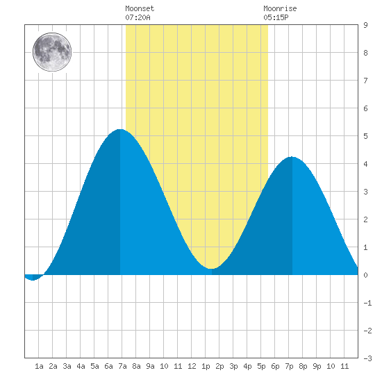 Garden City tide chart for Monday, January 17, 2022