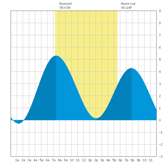 Garden City tide chart for Tuesday, January 18, 2022