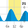Garden City tide chart for Friday, January 21, 2022