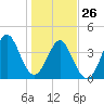 Garden City tide chart for Wednesday, January 26, 2022