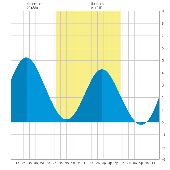 Garden City tide chart for Thursday, January 27, 2022