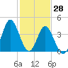 Garden City tide chart for Friday, January 28, 2022