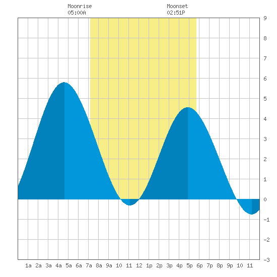 Garden City tide chart for Saturday, January 29, 2022
