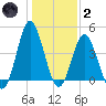 Garden City tide chart for Sunday, January 2, 2022