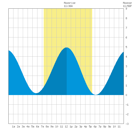 Garden City tide chart for Saturday, January 8, 2022