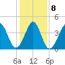 Garden City tide chart for Saturday, January 8, 2022