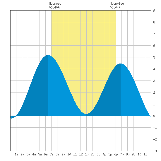 Garden City tide chart for Tuesday, February 15, 2022