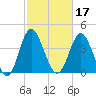 Garden City tide chart for Thursday, February 17, 2022
