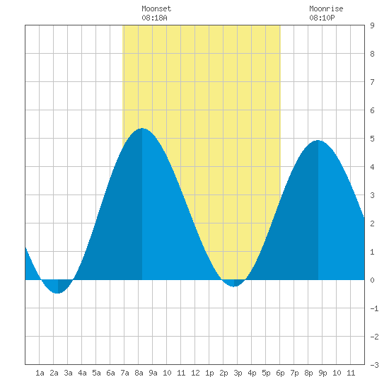 Garden City tide chart for Friday, February 18, 2022