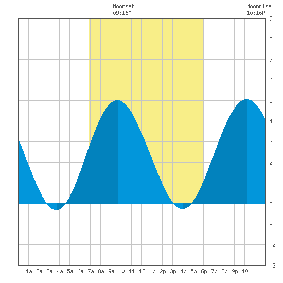 Garden City tide chart for Sunday, February 20, 2022
