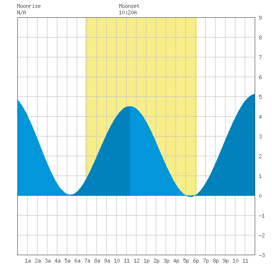 Garden City tide chart for Tuesday, February 22, 2022