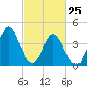 Garden City tide chart for Friday, February 25, 2022