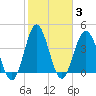 Garden City tide chart for Thursday, February 3, 2022