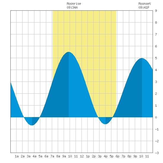 Garden City tide chart for Friday, February 4, 2022