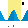 Garden City tide chart for Sunday, February 6, 2022