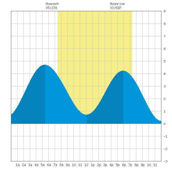 Garden City tide chart for Monday, March 14, 2022