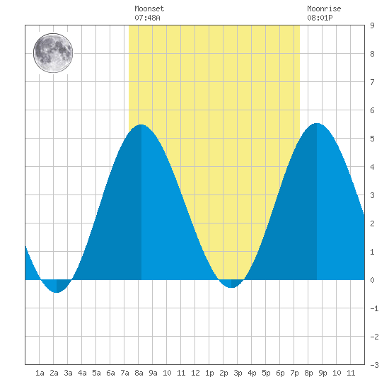Garden City tide chart for Friday, March 18, 2022