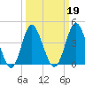 Garden City tide chart for Saturday, March 19, 2022