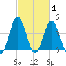 Garden City tide chart for Tuesday, March 1, 2022