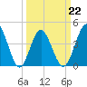 Garden City tide chart for Tuesday, March 22, 2022
