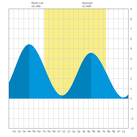 Garden City tide chart for Sunday, March 27, 2022