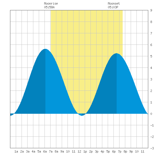 Garden City tide chart for Tuesday, March 29, 2022