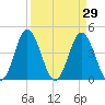 Garden City tide chart for Tuesday, March 29, 2022
