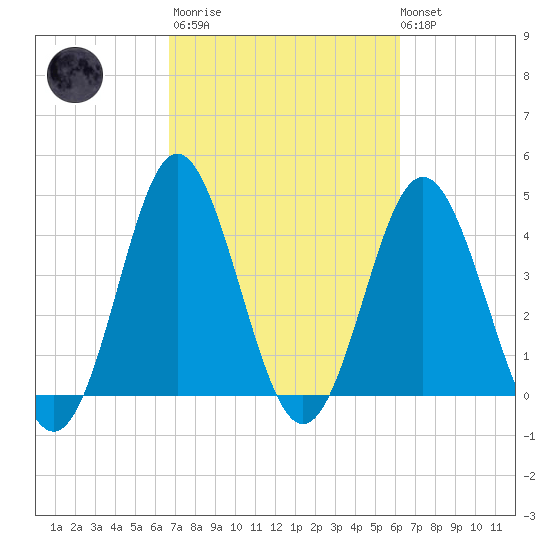Garden City tide chart for Wednesday, March 2, 2022