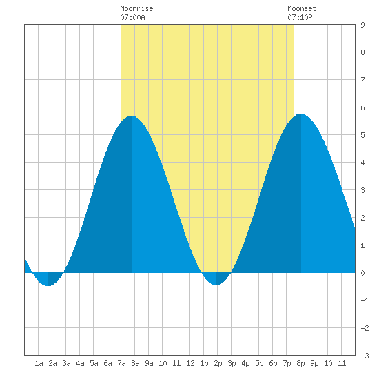 Garden City tide chart for Thursday, March 31, 2022