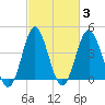 Garden City tide chart for Thursday, March 3, 2022