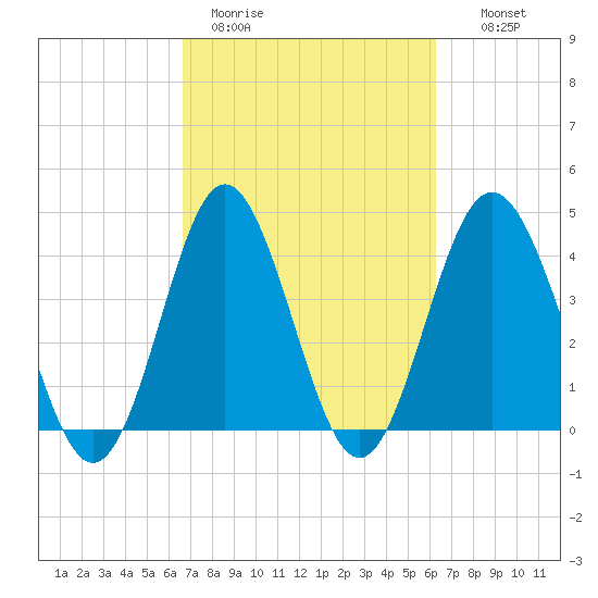 Garden City tide chart for Friday, March 4, 2022