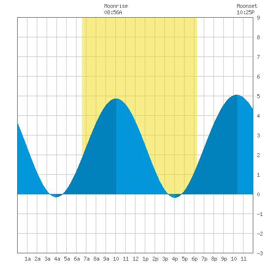 Garden City tide chart for Sunday, March 6, 2022