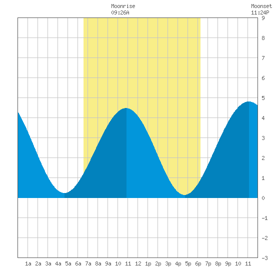Garden City tide chart for Monday, March 7, 2022