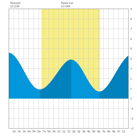 Garden City tide chart for Wednesday, March 9, 2022