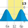 Garden City tide chart for Wednesday, April 13, 2022