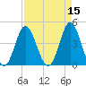 Garden City tide chart for Friday, April 15, 2022