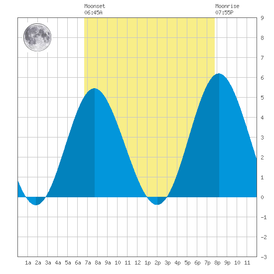 Garden City tide chart for Saturday, April 16, 2022