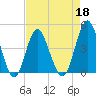 Garden City tide chart for Monday, April 18, 2022