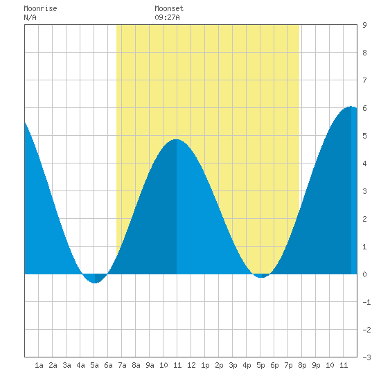 Garden City tide chart for Wednesday, April 20, 2022
