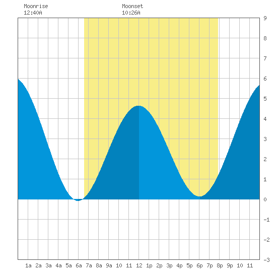 Garden City tide chart for Thursday, April 21, 2022