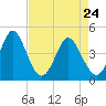 Garden City tide chart for Sunday, April 24, 2022