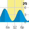 Garden City tide chart for Monday, April 25, 2022