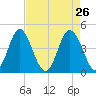 Garden City tide chart for Tuesday, April 26, 2022
