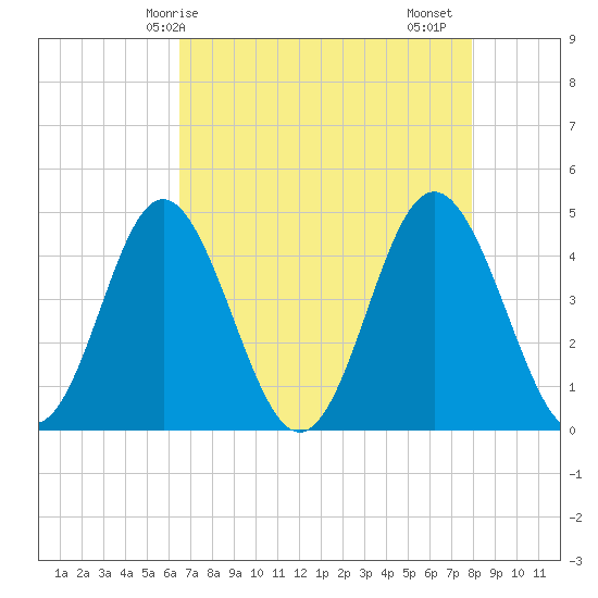 Garden City tide chart for Wednesday, April 27, 2022
