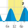 Garden City tide chart for Saturday, April 2, 2022